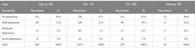 Trait-anxiety, depressive symptoms, family support and life satisfaction as determinants conditioning the degree of adherence of people in pre-older adults and older adults